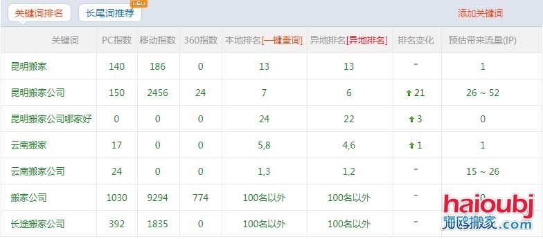 昆明搬家公司網(wǎng)站優(yōu)化上百度首頁的秘訣，網(wǎng)站優(yōu)化我們是認(rèn)真的！.jpg